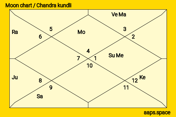 Zoë Wanamaker chandra kundli or moon chart